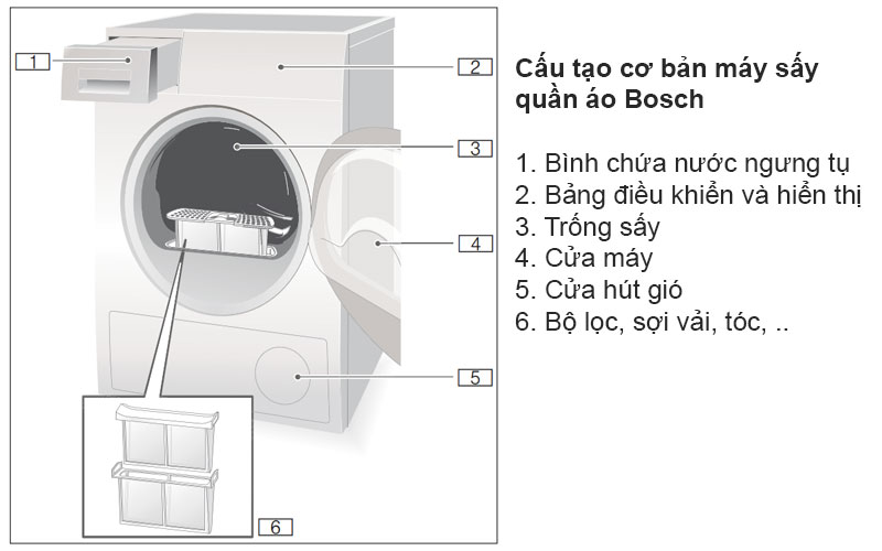 Cấu tạo cơ bản máy sấy quần áo Bosch