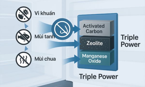Bộ lọc khử mùi Triple Power tủ lạnh hitachi