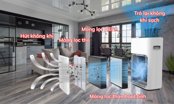 nguyên lý hoạt động máy lọc không khí