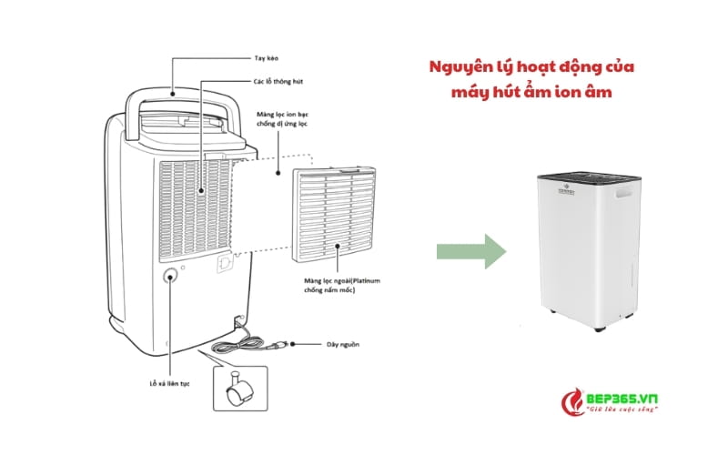 Nguyên lý hoạt động của máy hút ẩm ion âm