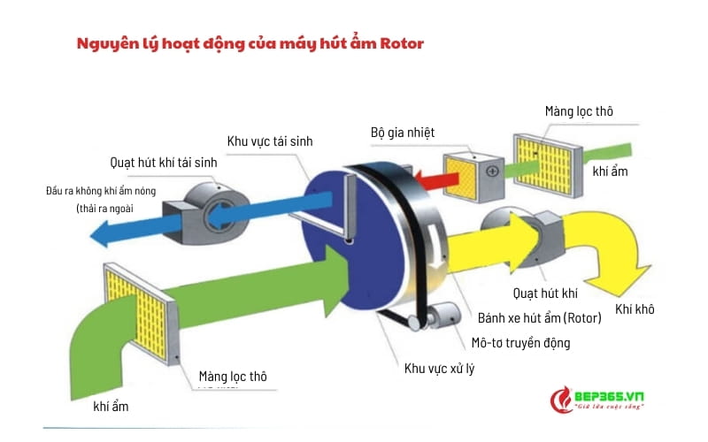Nguyên lý hoạt động của máy hút ẩm rotor