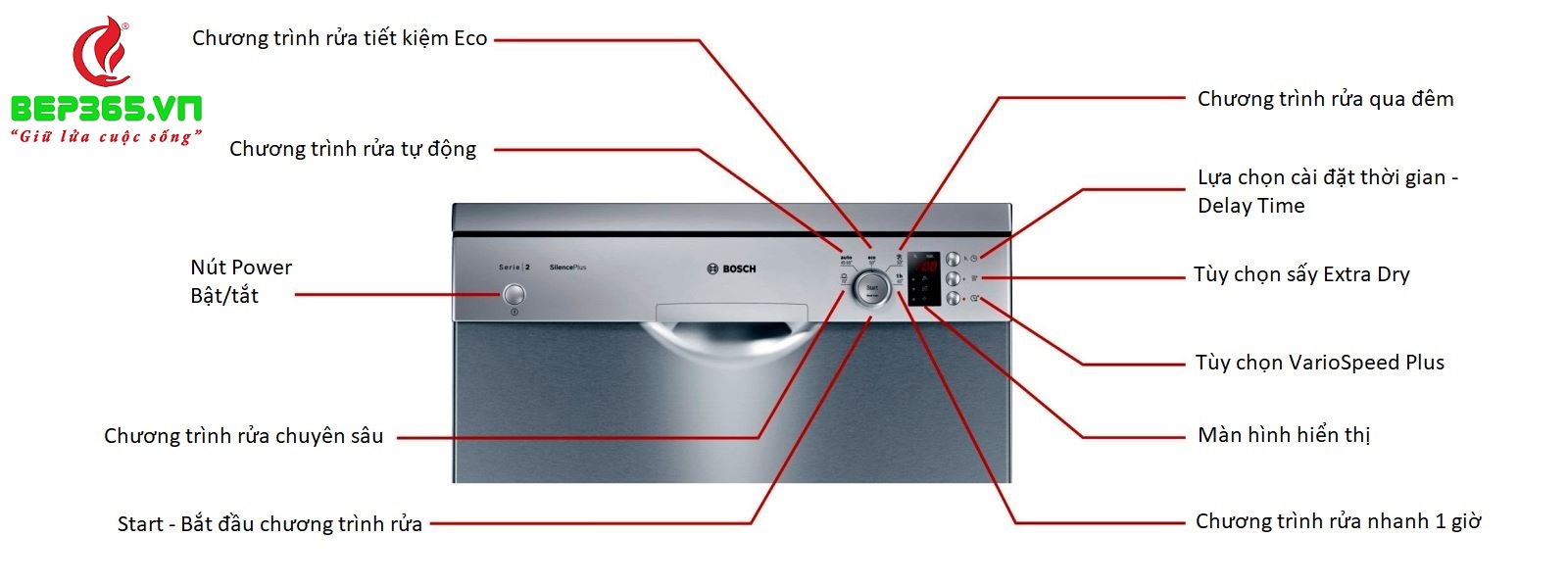 Đánh giá máy rửa bát Bosch SMS25KI00E review bảng điều khiển