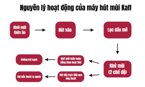 Nguyên lý hoạt động của máy hút mùi Kaff
