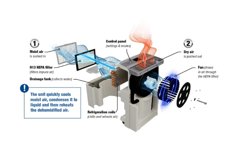 Cấu tạo máy hút ẩm màng lọc ion