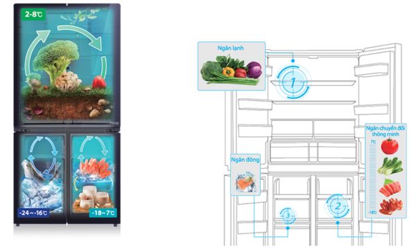 Công nghệ 3 dàn lạnh độc lập là gì Cơ chế hoạt động