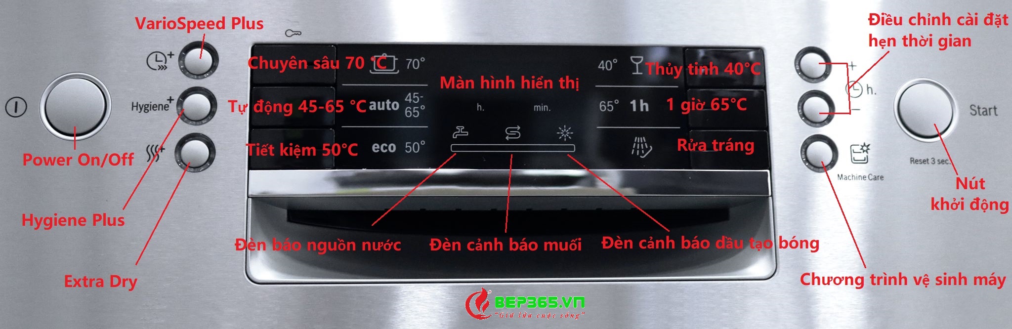 hướng dẫn sử dụng máy rửa bát Bosch SMI46KS01E - Công dụng bảng điều khiển