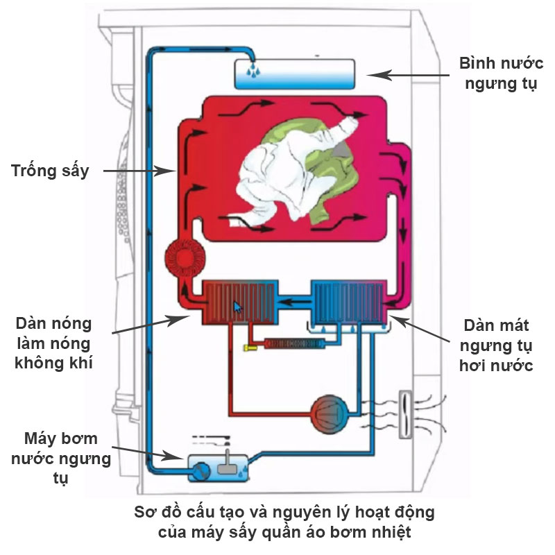 Sơ đồ cấu tạo và nguyên lý hoạt động của máy sấy bơm nhiệt