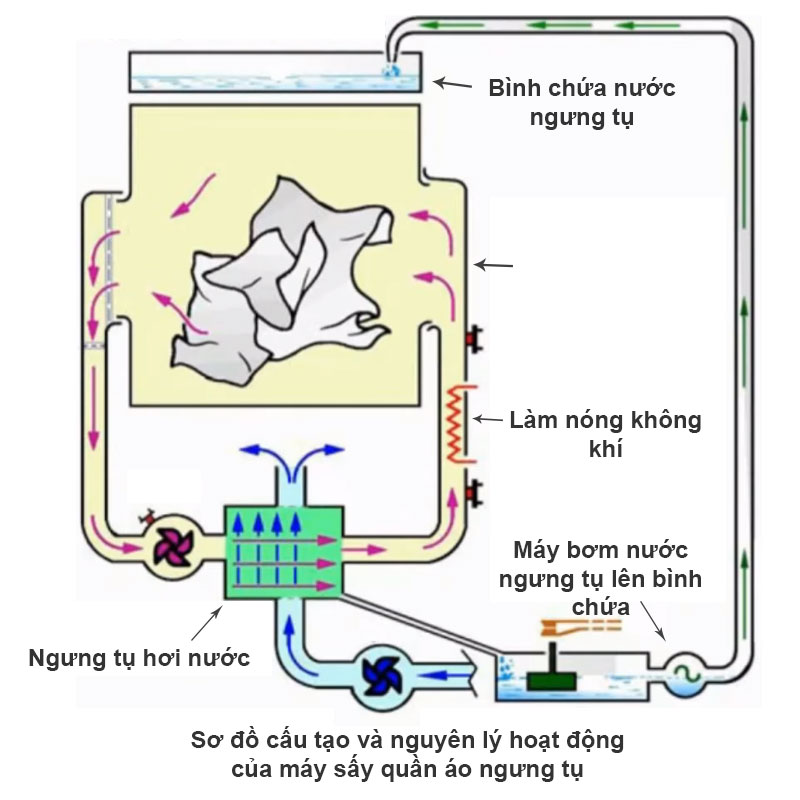 Sơ đồ cấu tạo và nguyên lý hoạt động của máy sấy ngưng tụ