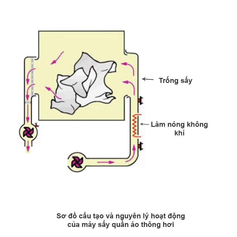 Sơ đồ cấu tạo và nguyên lý hoạt động máy sấy thông hơi