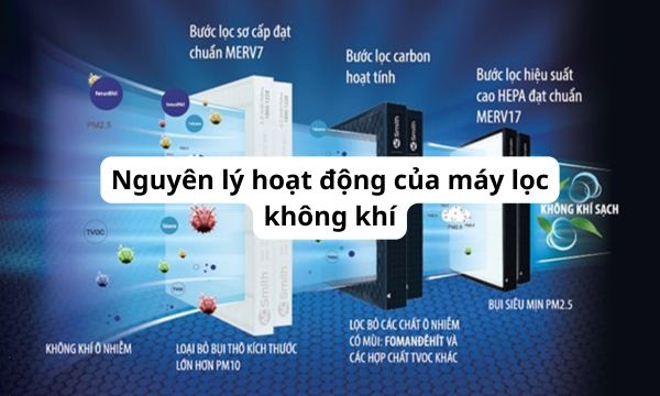 Nguyên lý hoạt động của máy lọc không khí