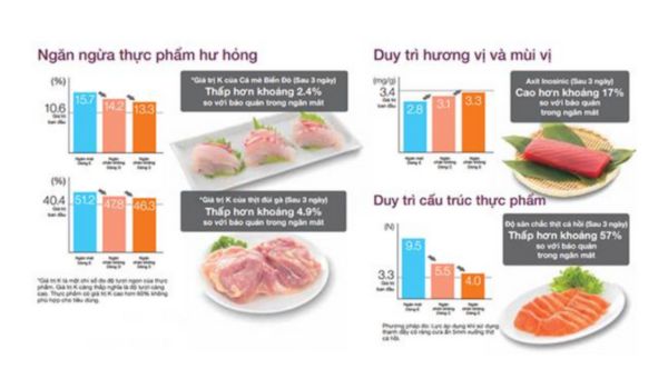 Ưu điểm nổi bật của công nghệ ngăn bảo quản chân không Hitachi