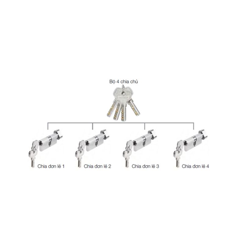 Bộ 4 ruột khóa chìa chủ một cấp Hafele 489.56.411